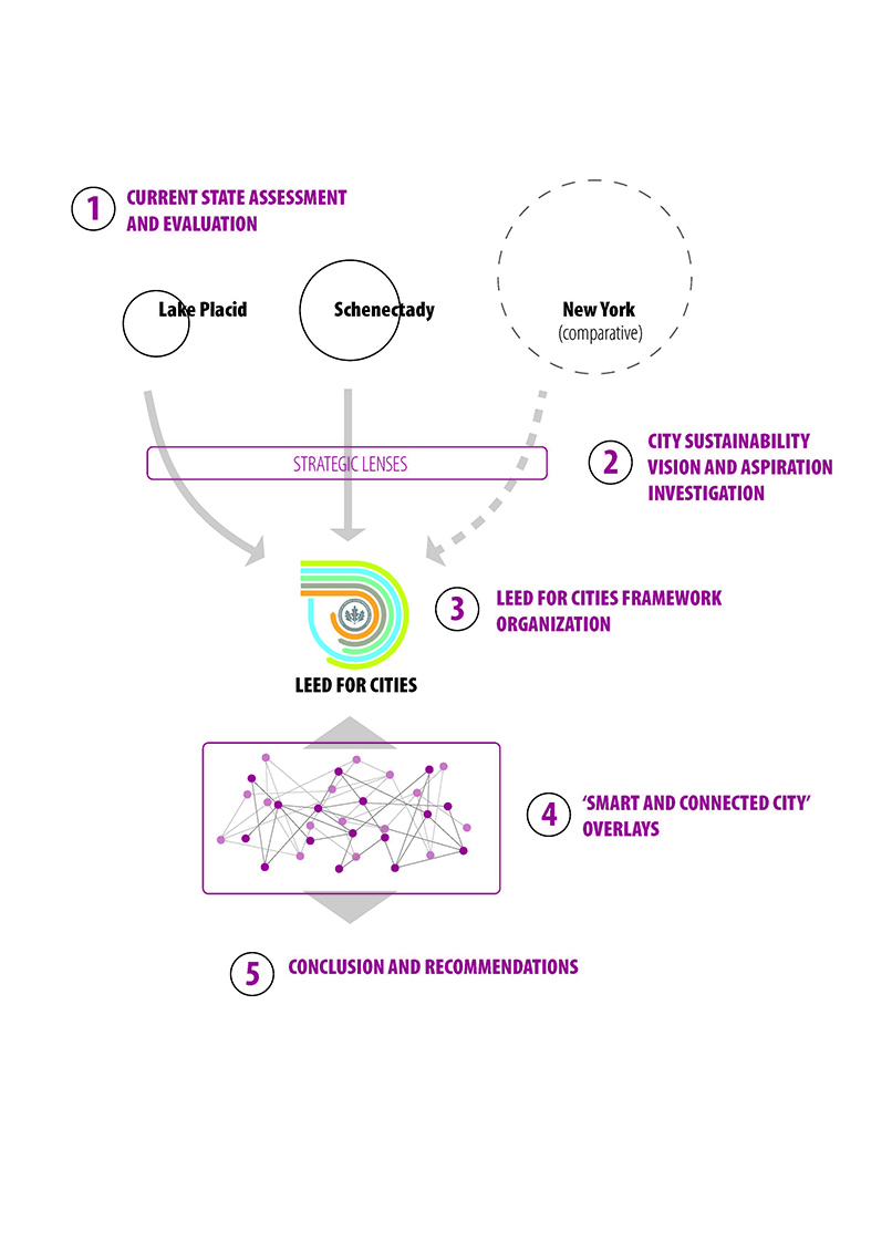 SmithGroup, Smart City Process Organization