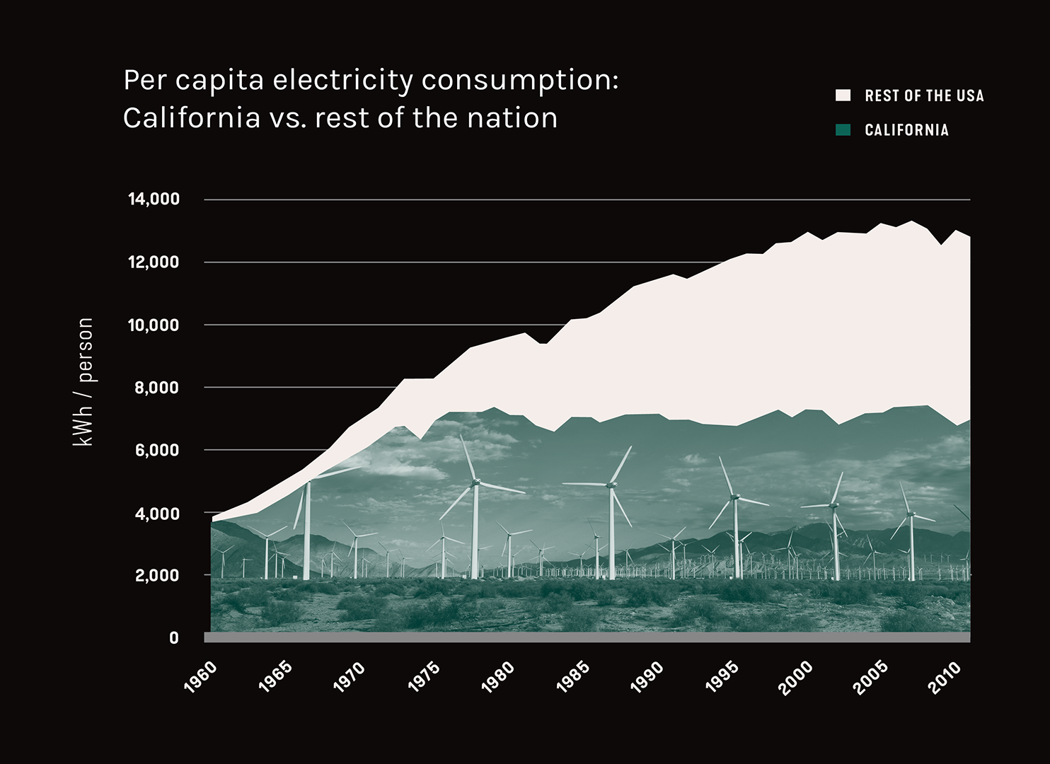 Comparative graph showing California's electricity consumption holding steady compared to rest of US