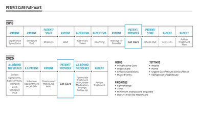 Peter Care Pathway