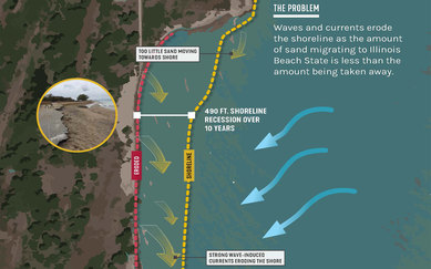 Illinois Beach State Park Shoreline Restoration Waterfront Engineering 