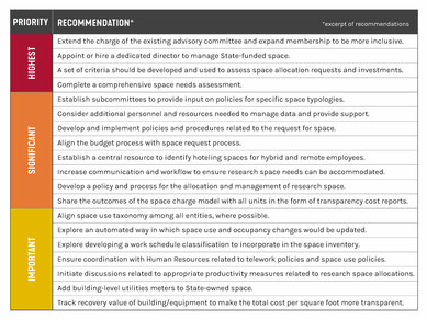 San Diego State University Recommendations