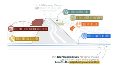 Graphic highlighting the Joe Louis Greenway Planning Study's focus on community and investment benefits beyond the trail