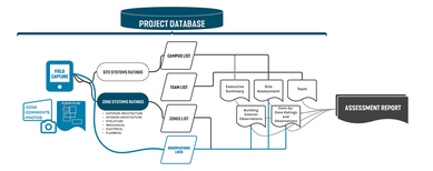 Diagram showing how a well-structured digital database of assessment data can flow directly into automated report creation