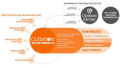 Clemson University Long-range Framework Plan Update 