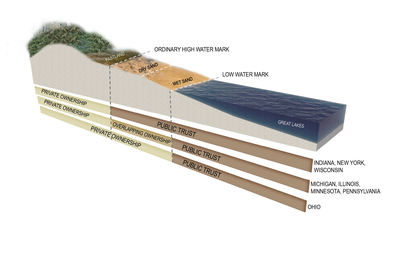 Euclid Ohio Waterfront Improvements Ownership Diagram SmithGroup