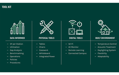 UNC Charlotte Master Plan Diagram